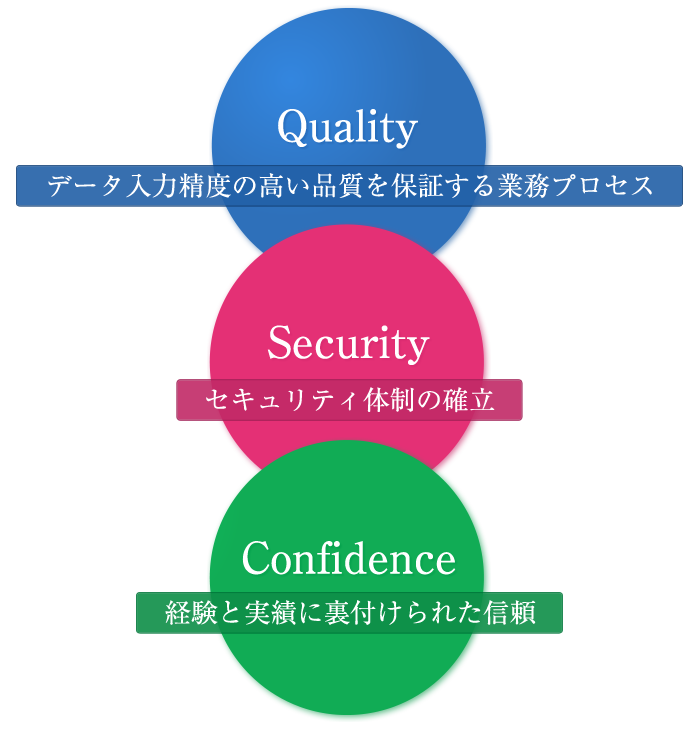 「Quality」データ入力精度の高い品質を保証する業務プロセス「Security」セキュリティ体制の確立「Confidence」経験と実績に裏付けられた信頼